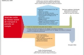 Swissgrid AG: Coûts et tarifs sur le réseau de transport suisse