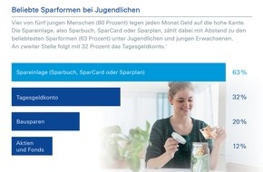 Deutsche Bank AG: Deutsche Bank-Umfrage zum Internationalen Tag der Jugend am 12. August: Sparquote bei Jugendlichen weiterhin auf sehr hohem Niveau