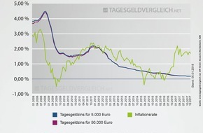 franke-media.net: Tagesgeldindex Januar 2018: Seitwärts und abwärts ins neue Jahr