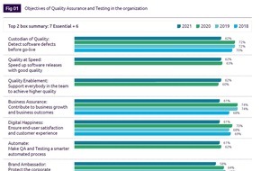 Capgemini: World Quality Report 2021-22: Agile macht Qualitätssicherung zum integralen Bestandteil der Softwareentwicklung