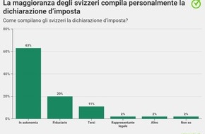 comparis.ch AG: Comunicato stampa: Una persona su sei ha già dovuto chiedere soldi ad amici per pagare le imposte o ha ricevuto un precetto esecutivo