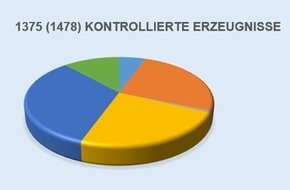 Eidgenössisches Starkstrominspektorat ESTI: ESTI: Zunahme der nicht-konformen Elektrogeräte auf dem Markt