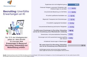 ManpowerGroup Deutschland GmbH: ManpowerGroup Arbeitsmarktbarometer f&uuml;r Q2/2026 / Stagnation auf dem deutschen Arbeitsmarkt: Einstellungsabsichten flachen ab