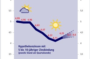 Postbank: Zinstrend Februar 2006