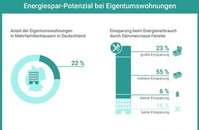 co2online gGmbH: Bis zu 30 Prozent weniger Energieverbrauch bei Eigentumswohnungen möglich / Studie zeigt Potenzial für weniger Kosten und mehr Klimaschutz / Fördermittel-Suche für Wohnungseigentümergemeinschaften