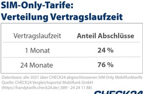 CHECK24 GmbH: Jede*r Vierte wählt bei Abschluss monatlich kündbare Handytarife
