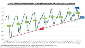 CHECK24 GmbH: Kfz-Haftpflichtbeiträge erreichen Tiefpunkt - 14 Prozent günstiger als im Juli