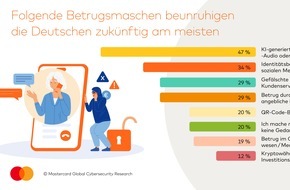 Mastercard Deutschland: Digitale Sicherheit vor Arbeitsplatzsicherheit / Mastercard Global Cybersecurity Research zeigt: Cyberrisiken bereiten der Hälfte der Deutschen wöchentlich Sorgen