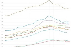 von Poll Immobilien GmbH: A-Städte im Fünf-Jahrestrend: Immobilienpreise sinken erstmals, bleiben aber über Vor-Pandemie-Niveau