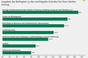 comparis.ch AG: Eigentum macht sesshaft – Miete zwingt zur Mobilität