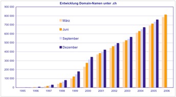 SWITCH: SWITCH: Günstigere Domain-Namen für alle