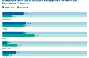 ZHAW - Zürcher Hochschule für angewandte Wissenschaften: Stimmung der KMU hat sich leicht verbessert