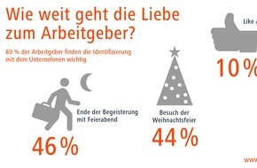 Jobware GmbH: Deutsche fühlen sich ihrem Arbeitgeber nicht verbunden / Jobware Umfrage-Report 2016: Nur 10 Prozent "liken" ihre Firma