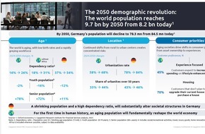 Capgemini: Studie: Globale Alterung als Gamechanger für Versicherungen- welche Rolle KI und präventive Strategien in einer alternden Gesellschaft spielen