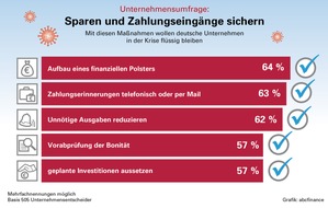 abcfinance GmbH: Unternehmensumfrage + Infografik: Sparen und Zahlungseingänge sichern / So wollen deutsche Unternehmen in der Krise flüssig bleiben