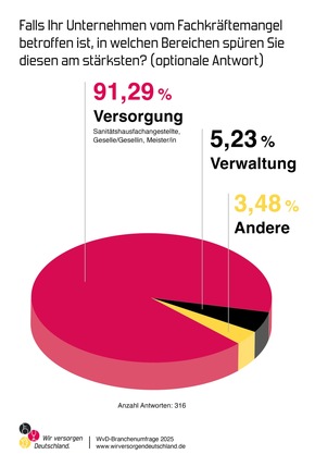 WvD-Branchenumfrage 2025: Bürokratielast und Fachkräftemangel bleiben brennendste Probleme der Branche