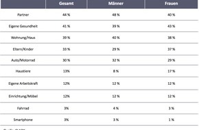 Clark Germany GmbH: Umfrage: Jeder zweite Deutsche will den Partner versichern