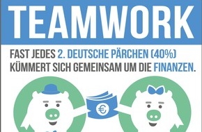 RaboDirect Deutschland: Geldmanagement in der Partnerschaft / forsa: 40 Prozent aller deutschen Paare regeln ihre Finanzen gemeinsam.