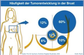 Roche Pharma AG: Kostenfreie Infografiken der Roche Pharma AG zum Thema Krebs (mit Bild)