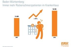 DAK-Gesundheit: DAK-Gesundheitsreport 2018: Immer mehr Baden-Württemberger mit Rücken in Klinik