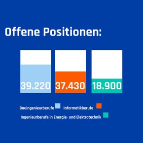 Presseinfo: 7,2 Mrd. zusätzliche Wertschöpfung: Babyboomer als Wirtschaftsfaktor - VDI/IW-Ingenieurmonitor