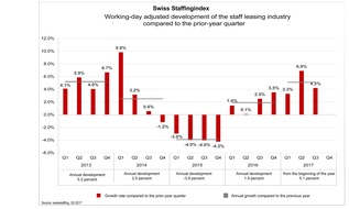 swissstaffing - Verband der Personaldienstleister der Schweiz: Swiss Staffingindex - Staff leasing sector closes up by 4.2 percent in 3rd quarter