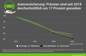 comparis.ch AG: Medienmitteilung: Autoversicherung: Prämien sinken nach erstem Corona-Jahr
