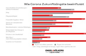 Engel & Völkers LiquidHome: Bei mehr als jedem zweiten Best Ager hat die Angst vor Altersarmut durch die Corona-Pandemie zugenommen