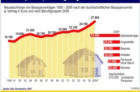 Postbank: Summen je Bausparvertrag steigen
