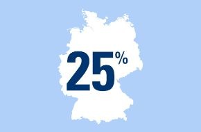 CosmosDirekt: Zahl des Tages: 25 Prozent der Kinder im Alter von sechs bis 16 Jahren in Deutschland bekommen kein Taschengeld