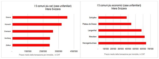 homegate AG: Per il prezzo di una casa unifamiliare a Ginevra, a Langenthal è possibile acquistarne sei