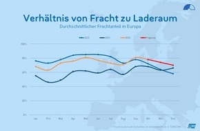 TIMOCOM GmbH: TIMOCOM Transportbarometer: Auf der Suche nach den verlorenen Transportkapazitäten