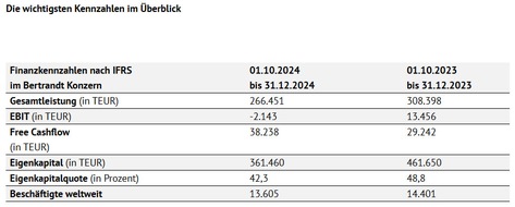 Bertrandt AG: Ergebnisoptimierungsprogramm zeigt erste Wirkung / Bertrandt veröffentlicht Bericht zum 1. Quartal 2024/2025