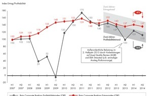 Bain & Company: Corporate-Banking-Index von Bain / Abwärtstrend im Firmenkundengeschäft geht weiter