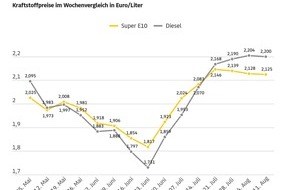 ADAC: Spritpreise im Wochenvergleich kaum ver&auml;ndert / Roh&ouml;l deutlich teurer / Niedrigwasser sorgt f&uuml;r regionale Preisunterschiede