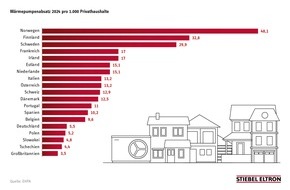 STIEBEL ELTRON: Wärmepumpe: Bewährte Technologie mit Zukunft / Stiebel Eltron fordert klare Perspektive für klimafreundliches Heizen