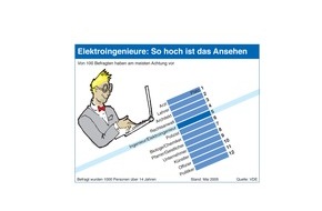 VDE Verb. der Elektrotechnik Elektronik Informationstechnik: VDE: Elektroingenieure gelten als Computer-Experten Bundesbürger empfehlen Ingenieur-Studium