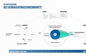 Surplex: Der Mittelstand als Treiber der Digitalisierung / Im Fokus: Die Digitalisierung des Gebrauchtmaschinenmarkts