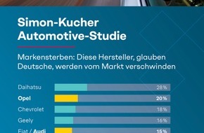 Simon - Kucher & Partners: Automotive-Studie: Kauflaune trotzt Inflation - doch viele Deutsche befürchten das Aussterben von Traditionsmarken wie Opel