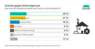 Umfrage: Junge Menschen wollen Wohneigentum