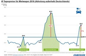 CHECK24 GmbH: Sommerferien lassen Mietwagenpreise um 50 Prozent steigen (FOTO))