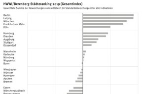 Berenberg: HWWI/Berenberg-Städteranking: Berlin ist neuer Spitzenreiter - 
3 Städte im Osten Deutschlands unter den Top 10