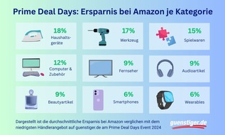 guenstiger.de GmbH: Prime Deal Days im Check: Wo Amazon wirklich günstiger ist