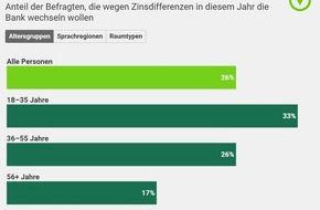 comparis.ch AG: Medienmitteilung: Ein Viertel der Sparenden plant wegen Zinsdifferenzen die Bank zu wechseln