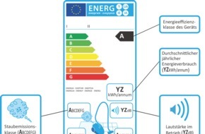 Deutsche Energie-Agentur GmbH (dena): dena-Umfrage: Hohe Saugleistung entscheidet beim Staubsaugerkauf / Nur jeder Dritte schaut auf die Energieeffizienz