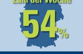 CosmosDirekt: Zahl der Woche: Nur 54 Prozent der Eltern machen sich keine Sorgen um die Verkehrssicherheit auf dem Schulweg (BILD)