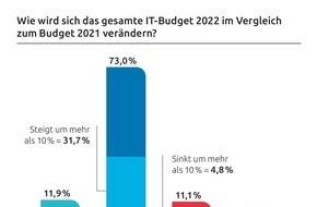 Capgemini: IT-Trends-Studie 2022: IT-Budgets steigen stark, Unternehmen wollen mehrheitlich wachsen