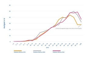 Mukoviszidose e.V.: Selten, komplex, versorgungsrelevant: neue S2k-Leitlinie zum CFRD mit Fokus auf Diagnostik und Therapie