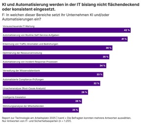 Neue Ivanti-Studie: Ein Drittel der Beschäftigten verschweigt KI-bedingte Produktivitätsgewinne