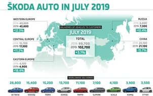 Skoda Auto Deutschland GmbH: SKODA erzielt im Juli neuen Auslieferungsrekord (FOTO)